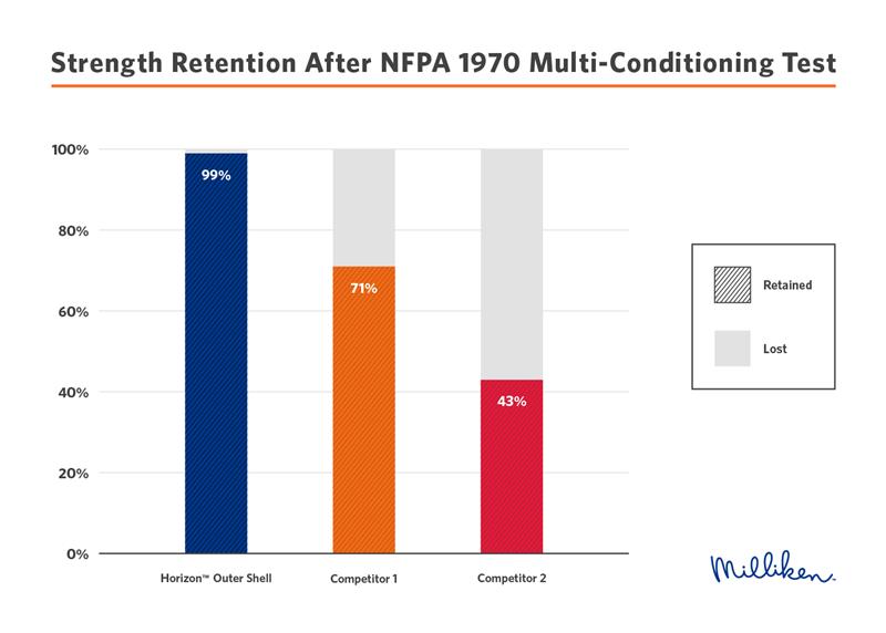 	Horizon-Multi-Conditioning Strength Chart