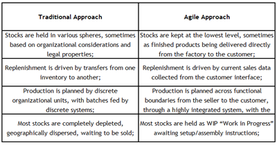 traditional-vs-agile-approach-supply-chain