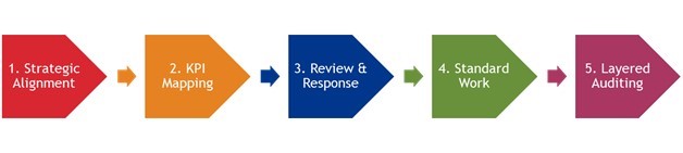 diagram of the 5 steps of DMS or daily management system in manufacturing