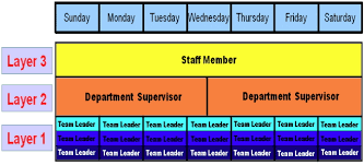 layered audit schedule based on 5s practices in the daily management system