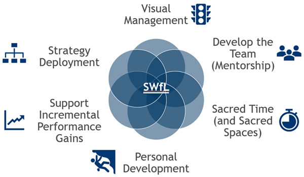 diagram of the critical factors that lead to success in leader standard work