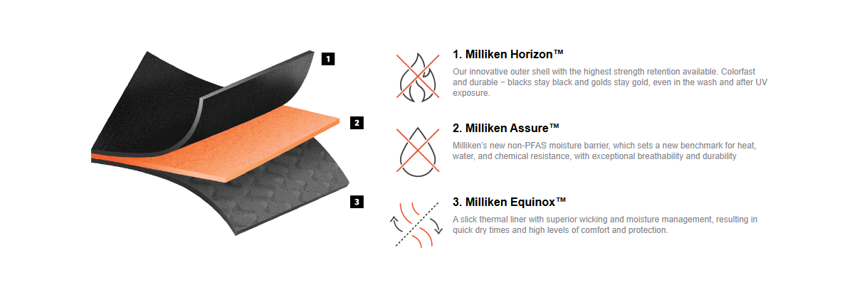 Description of three layers including Milliken Horizon, Milliken Assure, and Milliken Equinox